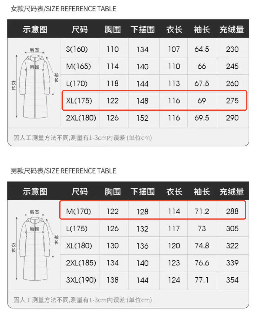 价格一样，女款羽绒服充绒量比男款少？