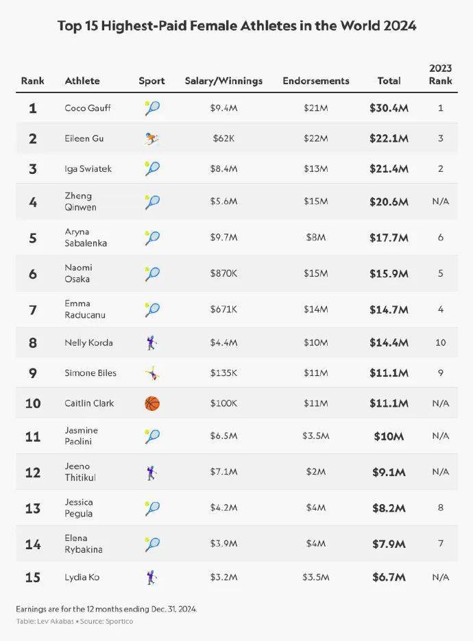 谷爱凌2024收入女运动员第二，郑钦文第四