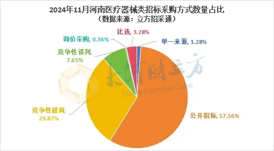 规模超18亿元，11月河南医疗器械招采分析出炉