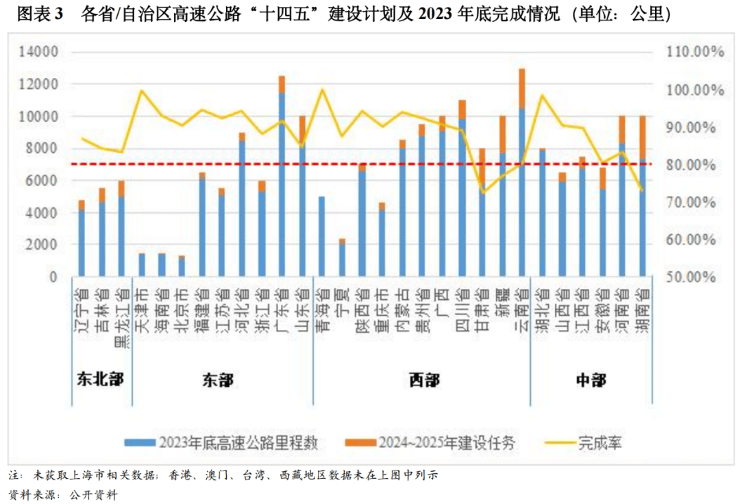 【行业研星空体育网址究】基于3C视角下收费公路行业的信用简析(图3)