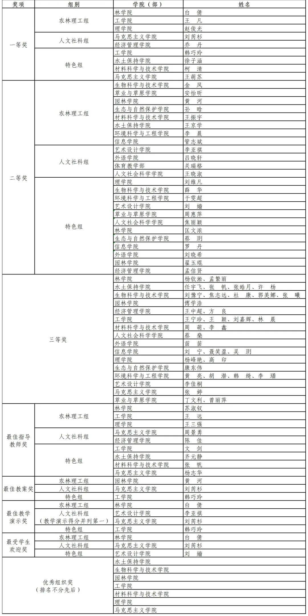 个赛道,举办数十场培训,超千人次参与,累计351名青年教师参加各学院