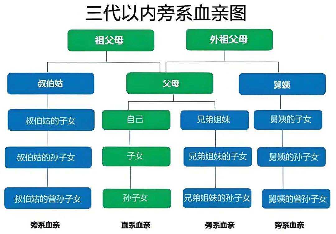 婚姻法为何禁止直系血亲和三代以内旁系血亲结婚?