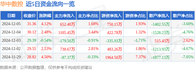 股票行情快报：华中数控（300161）12月5日主力资金净买入65240万元恒峰娱乐注册(图1)