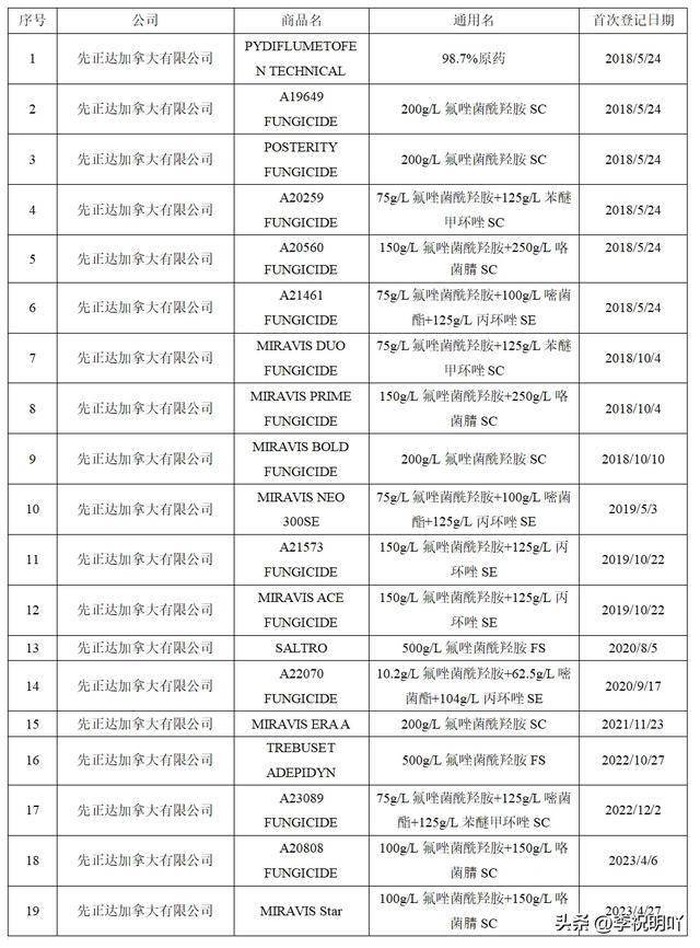 氟唑菌酰羟胺防治对象图片