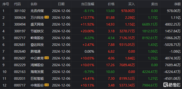 岭南股份跌停，机构龙虎榜净买入4256.70万元