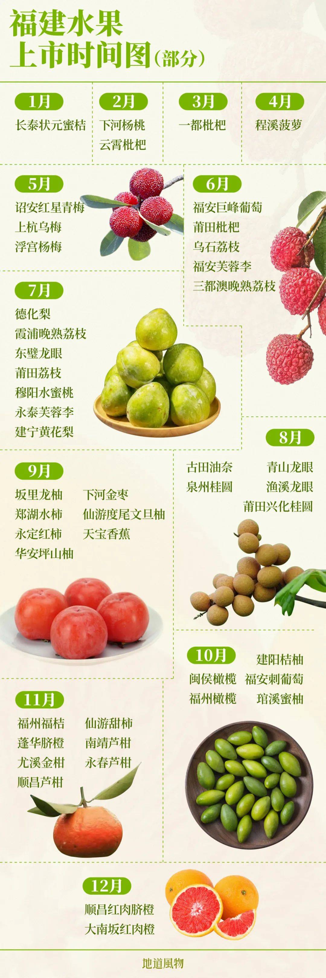 被严重低估的南方水果大省,一年四季都有好果子吃!