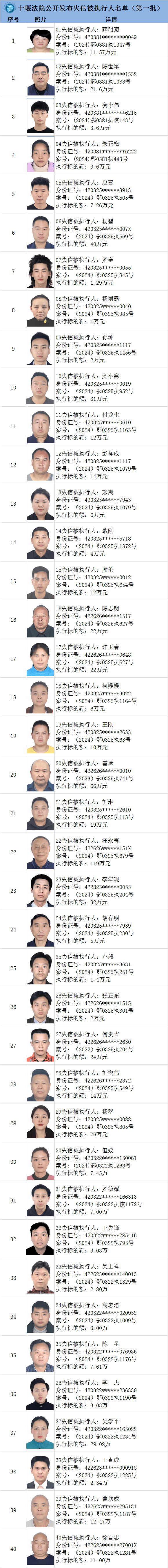 欠钱不还,湖北十堰实名曝光40人!附照片,身份证号