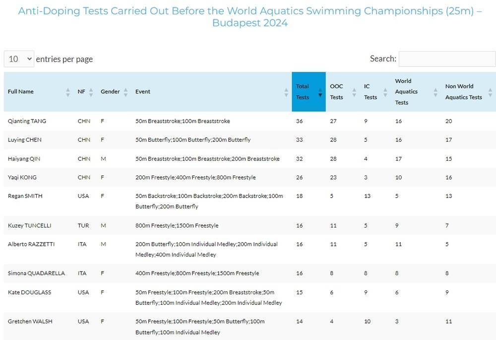 短池游泳世锦赛兴奋剂检测数：唐钱婷36次居首，前四全是中国选手