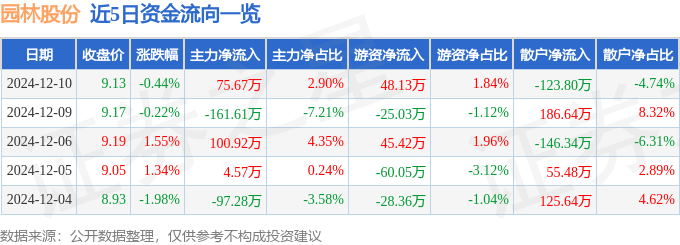 股票行情快报：园林开云电竞股份（605303）12月10日主力资金净买入7567万元(图1)