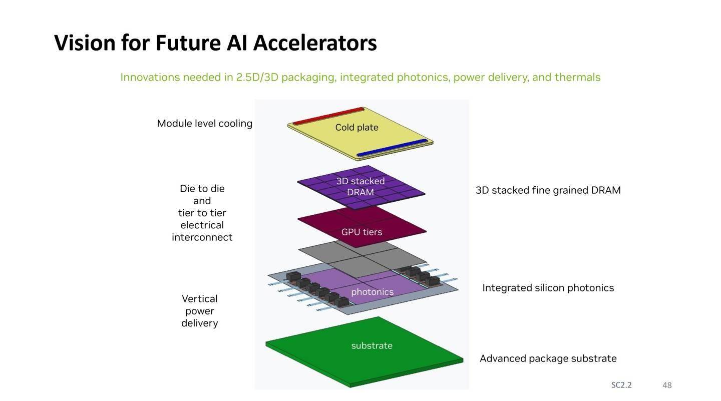 英伟达展望未来 AI 加速器：集成硅光子 I/O，3D 垂直堆叠内存-新科技-资讯-头部财经