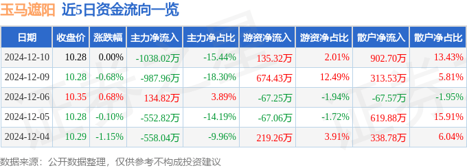 股票行情快报：玉马遮阳（300993）12月10日主力资金净卖出1038凤凰联盟02万元