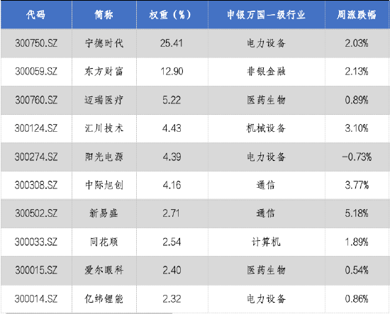 创业板指数基金排名前十名(创业板指数基金排名前十名代码)