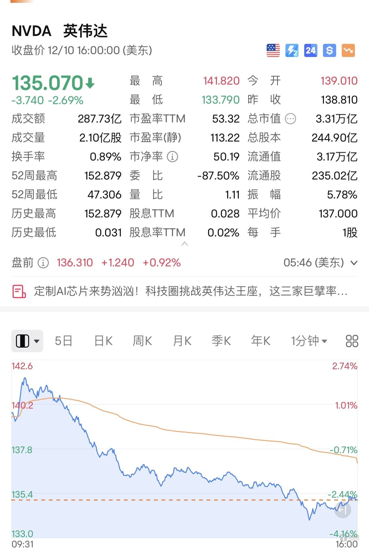 市值缩水超1.79万亿，英伟达为何会被反垄断立案调查？｜硅基世界