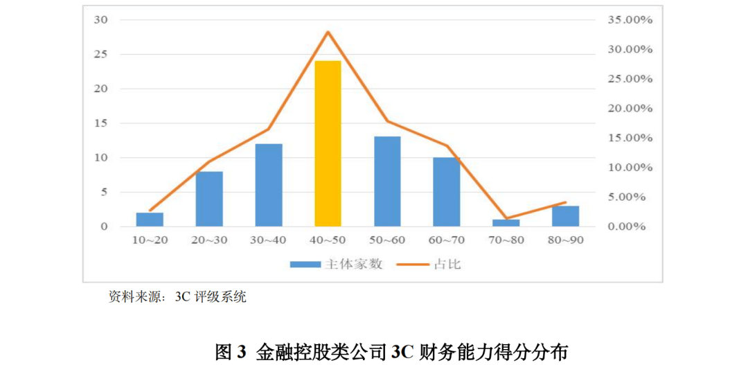 星空体育入口【行业研究】金融控股类公司行业政策环境及3C级別表现(图3)