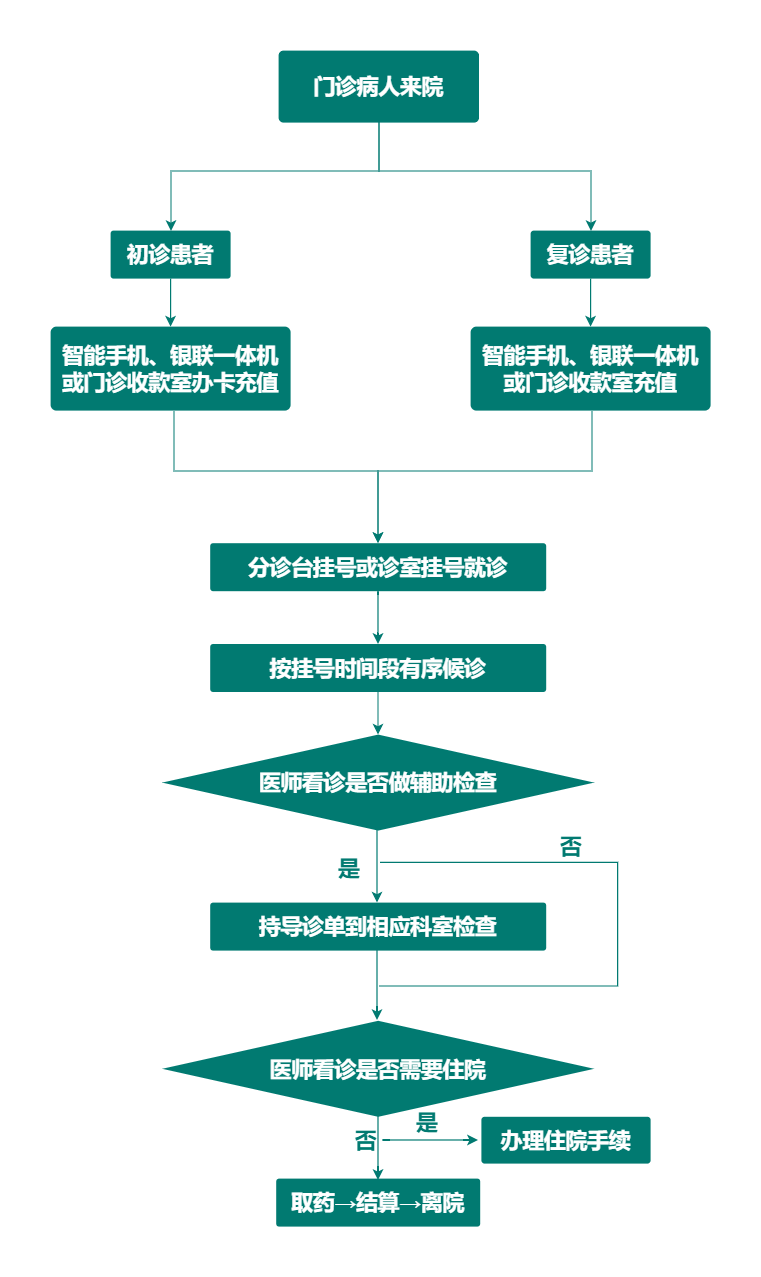包含安定医院代诊挂号服务流程住院登记咨询的词条
