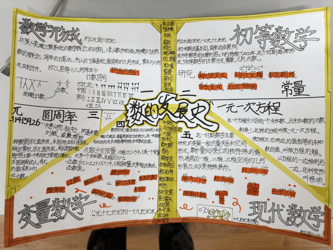 画报,手抄报或介绍手册项目成果:数是如何发展的?