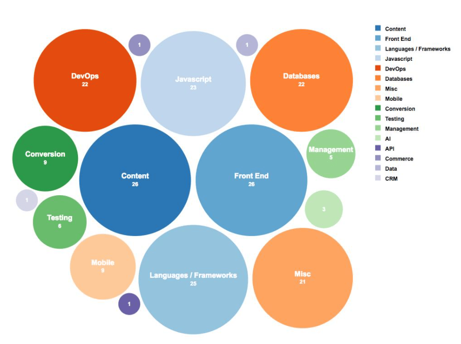 52个数据可视化图表鉴赏,收藏!