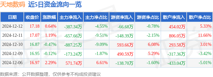 星空体育下载股票行情快报：天地数码（300743）12月12日主力资金净卖出38734万元(图1)