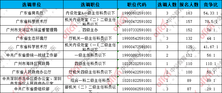 河源报367人!广东选调生明日16点报名截止