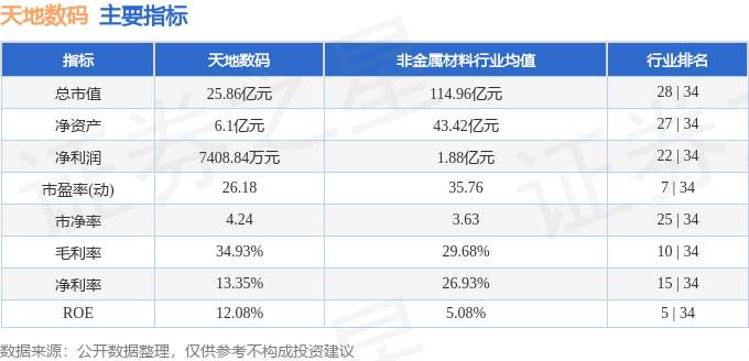 股票行情快报：天地数码（300743星空体育入口）12月13日主力资金净卖出108397万元(图2)