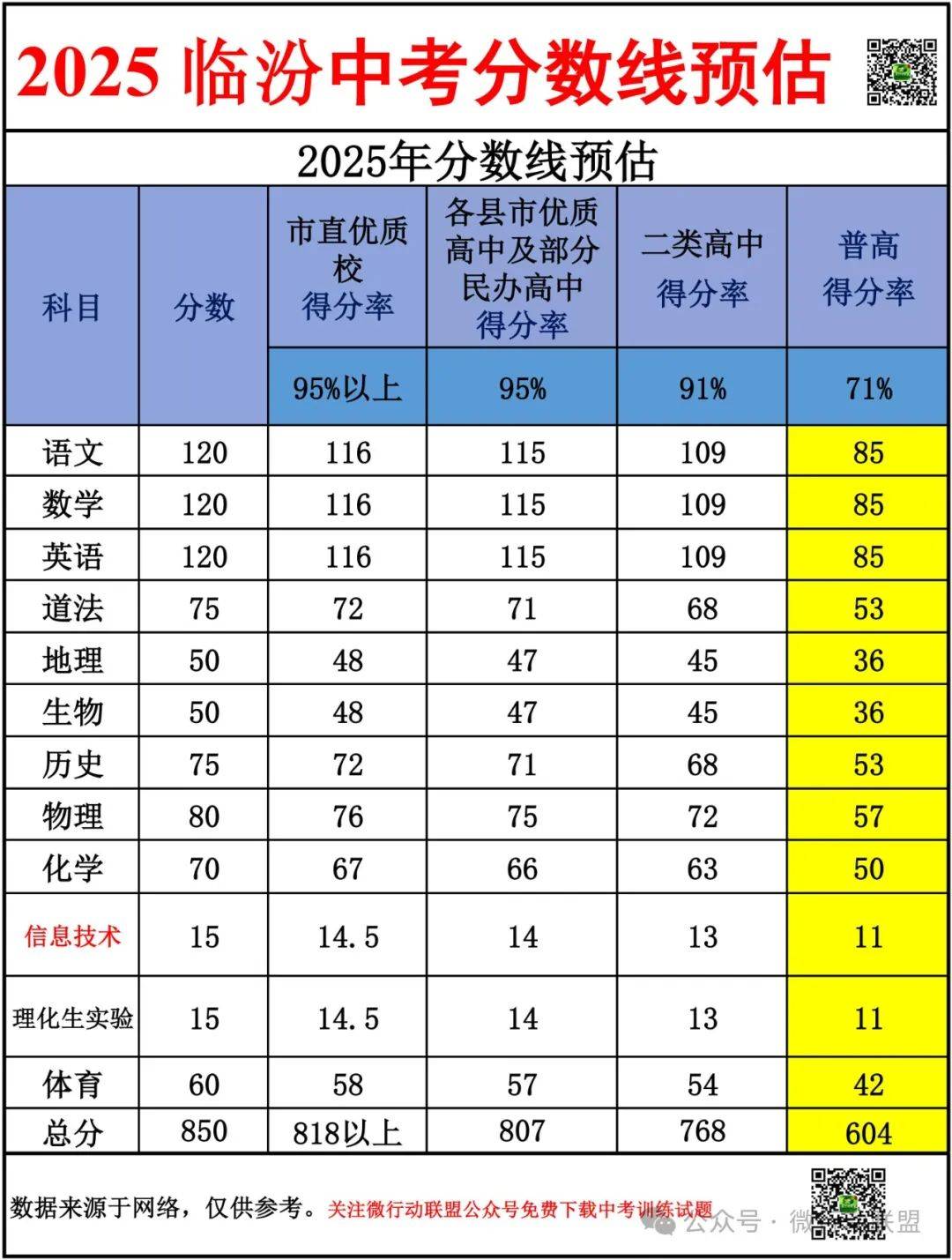 2025年临汾市中考各类普通高中分数线预估