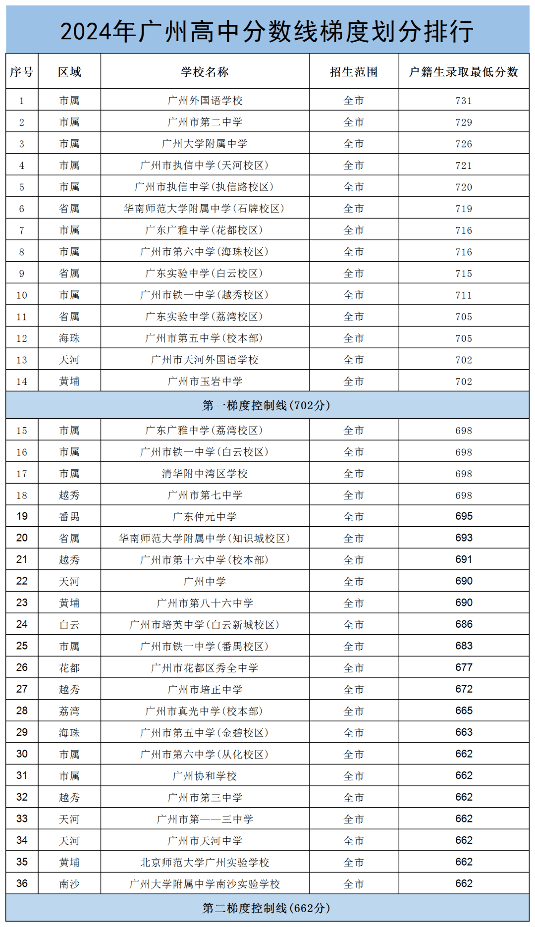 2025年广州中考哪些科目?分值多少?想上高中,每科最低需要多少分?