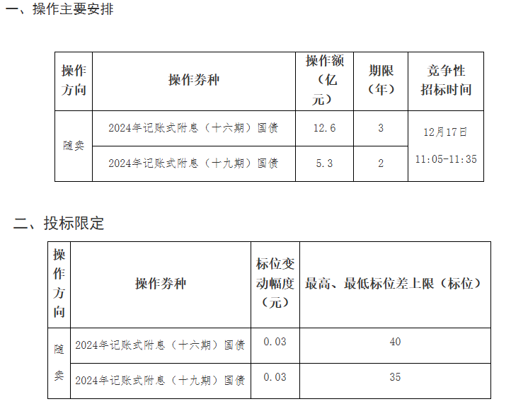 财政部决定开展国债做市支持操作，12月20日起与同期国债合并上市交易