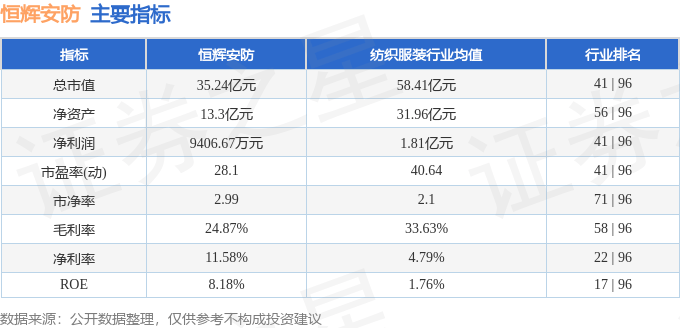 恒辉安防（300952）12月13日主力资金净卖出1900.04万元(图3)