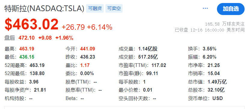 特斯拉股价大涨6.14% 马斯克个人财富再创新高