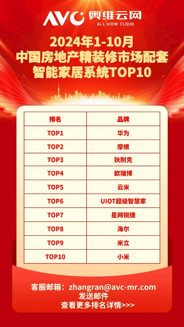 中国房地产精装房智能家居TOP10出炉：华为第一