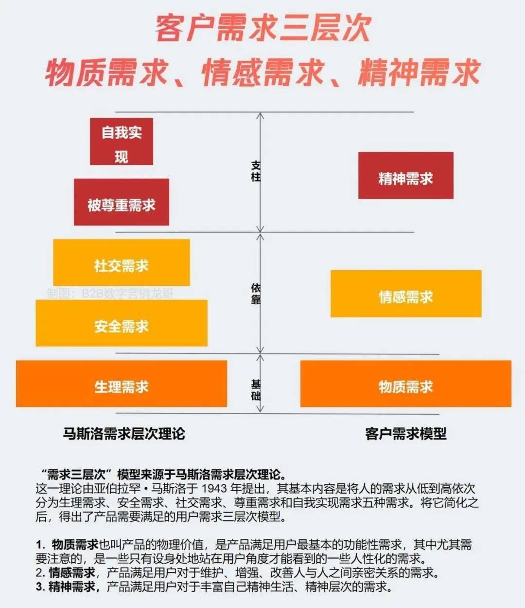 一张图看懂顾客需求:物质,情感,精神