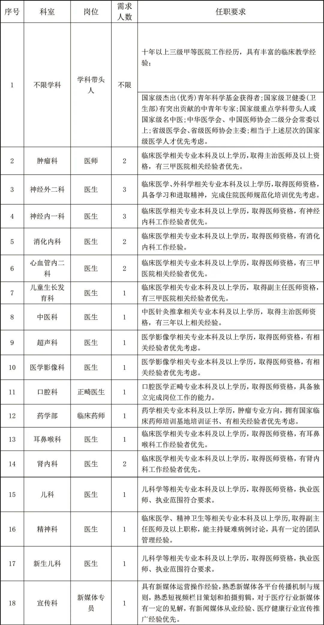 西安长安医院招20 人!五险一金,免费工作餐,住宿