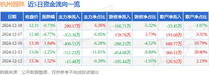 开云电竞官网股票行情快报：杭州园林（300649）12月18日主力资金净买入20017万元(图1)