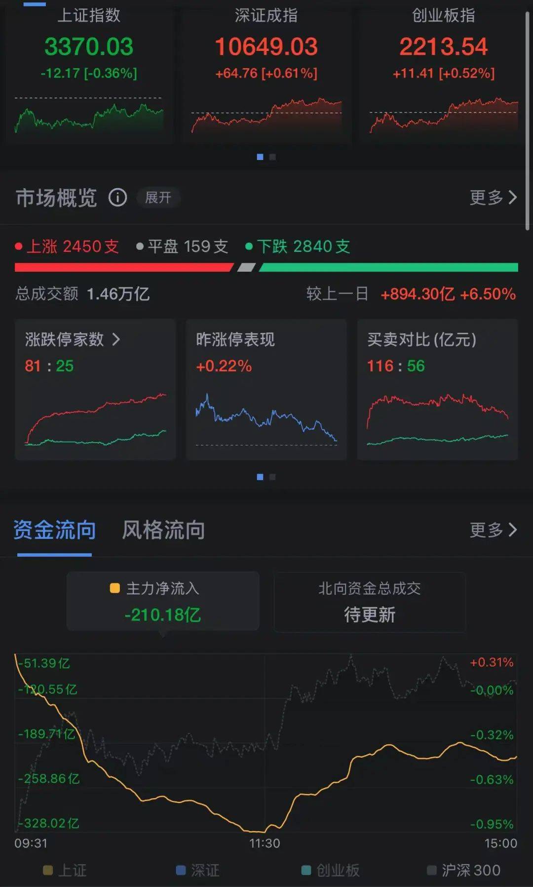 A股两大指数翻红！这一板块逆势爆发，罕见突破200亿元