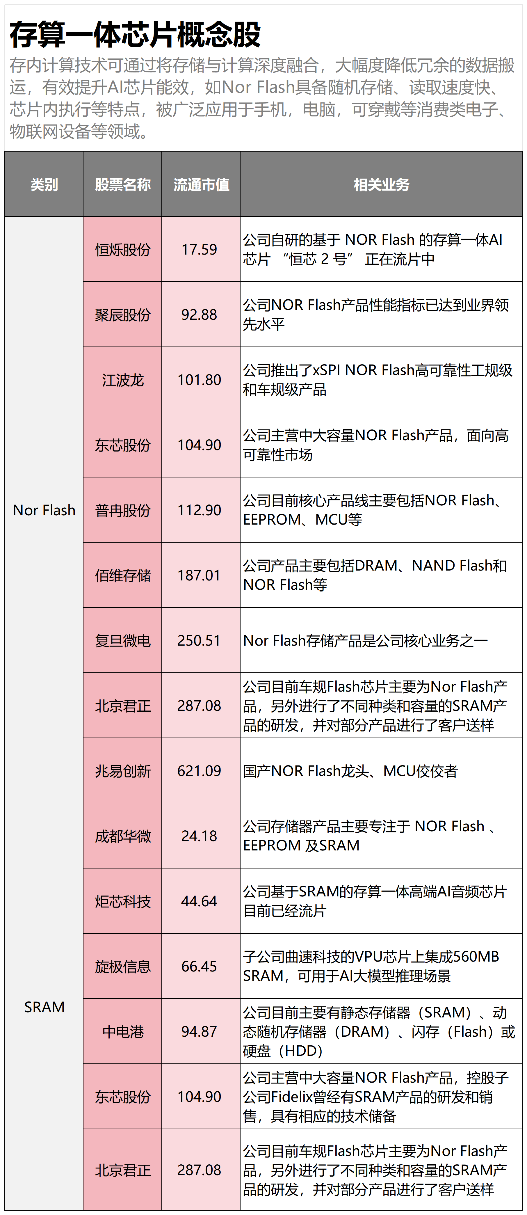 一图了解存算一体芯片概念股