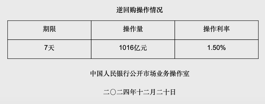 央行公开市场净回笼1035亿元