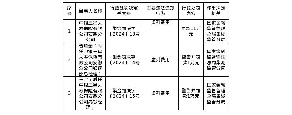 中银三星人寿安徽分公司及相关责任人被罚13万元，涉虚列费用等