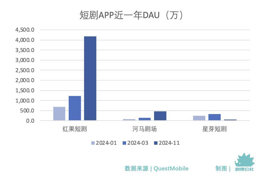 上线一年月活破亿，红果“暴打”付费短剧