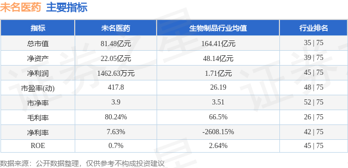 股票行情快报:未名医药(002581)12月20日主力资金净卖出302.31万元