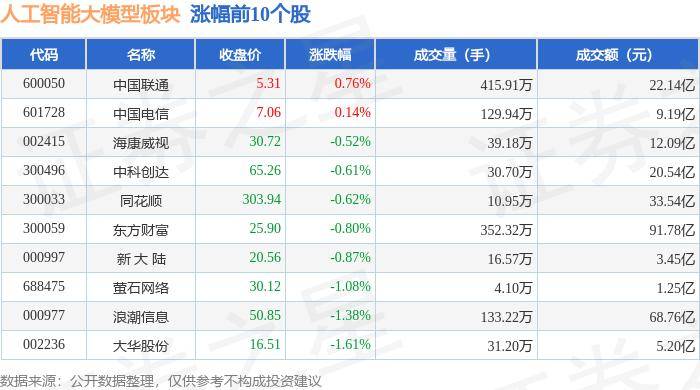 人工智能大模型板块12月23日跌2.68%，汤姆猫领跌，主力资金净流出83.15亿元