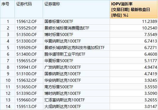 QDII基金再次出现限购潮，多只场内ETF基金溢价超过10％