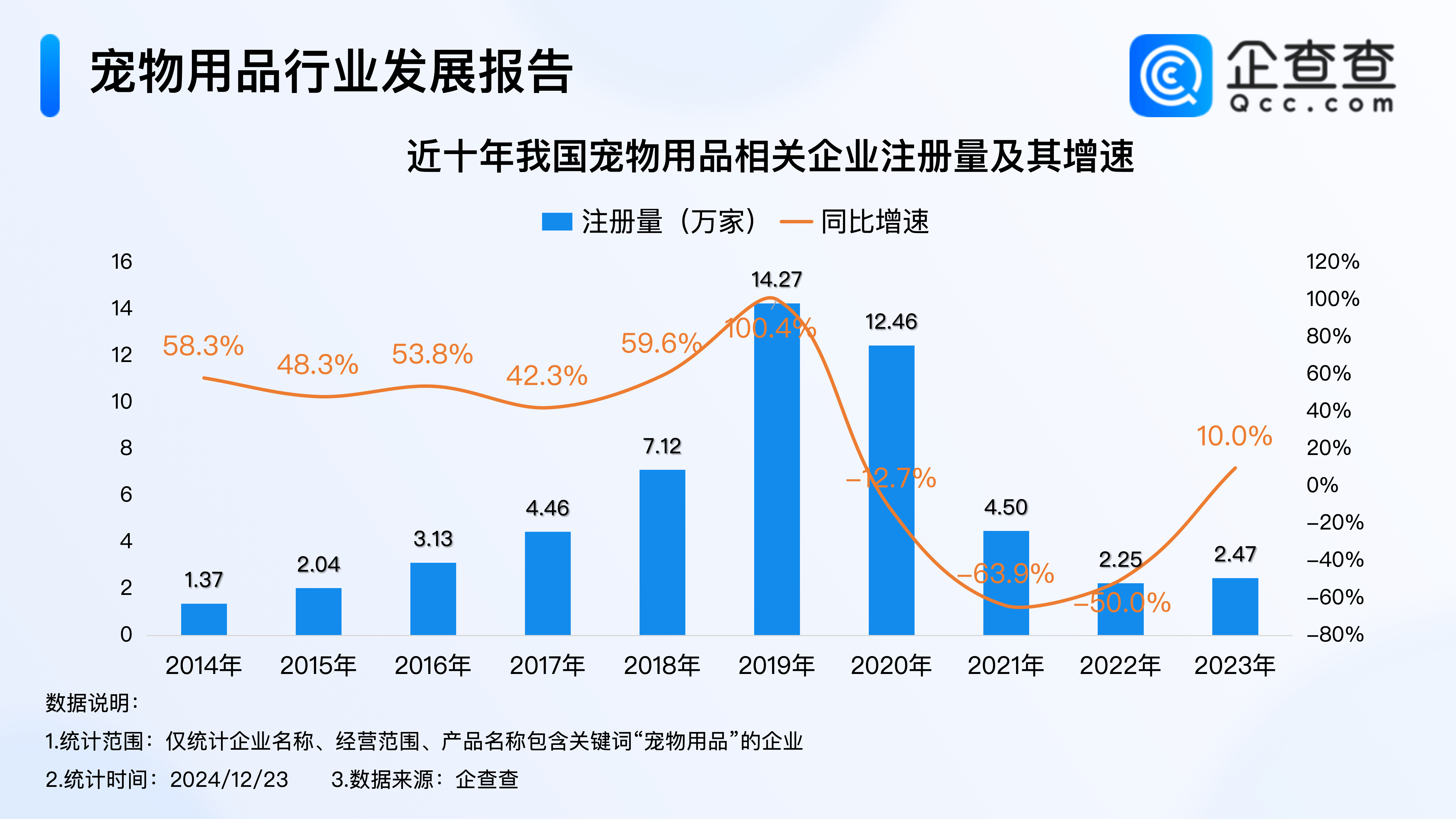 听说宠物经济恒峰娱乐网址有点香企查查：今年已注册宠物用品企业超2万家