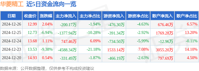 八戒体育股票行情快报：华菱精工（603356）12月26日主力资金净卖出20017万元(图1)