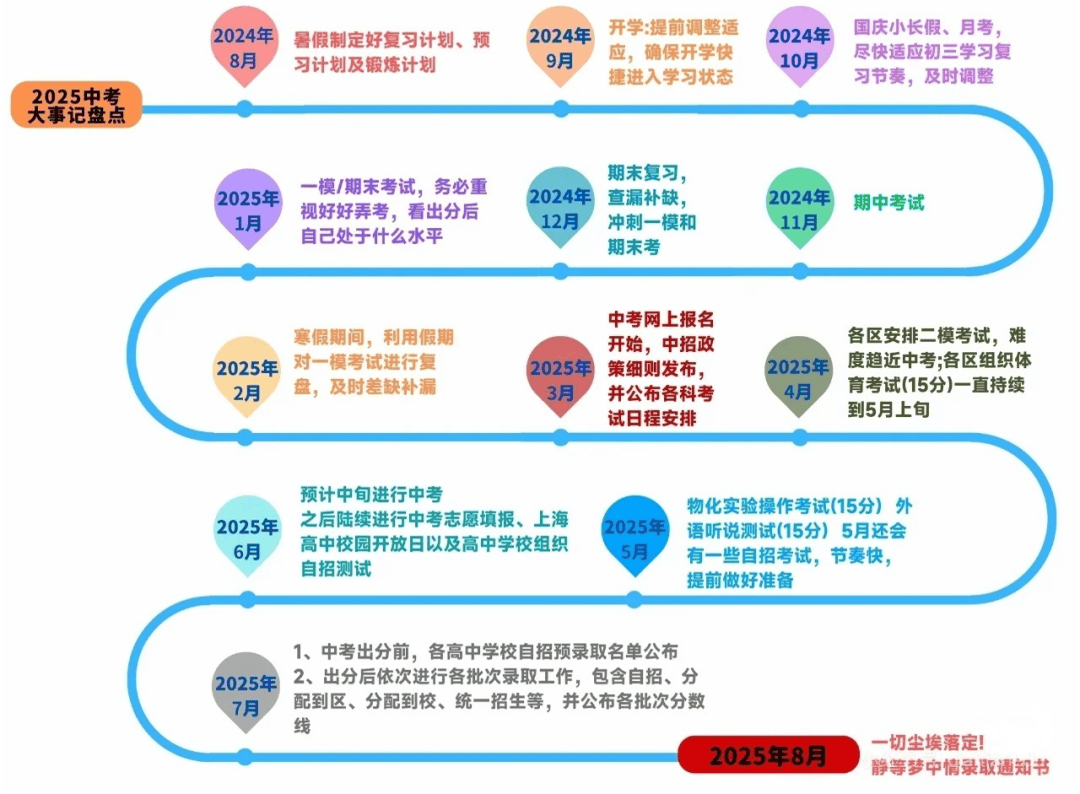 25新初三时间线|决战中考的冲刺期的简单介绍