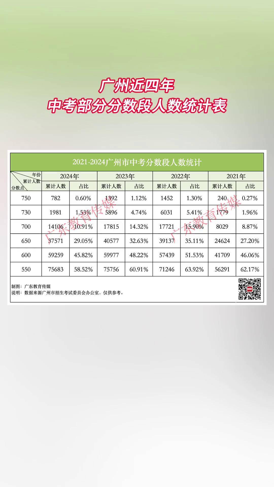 统计分数区间的人数