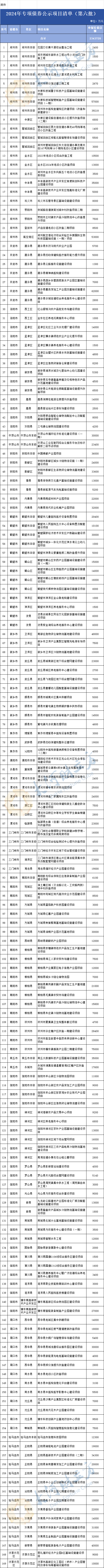 234.37亿元！河南公示169个通过评审专项债项目