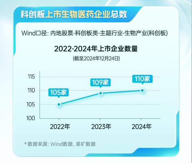 z6尊龙登录入口2024科创板医药大事纪：上市企业达110家 总市值超11万亿 分红、回购数据更始高