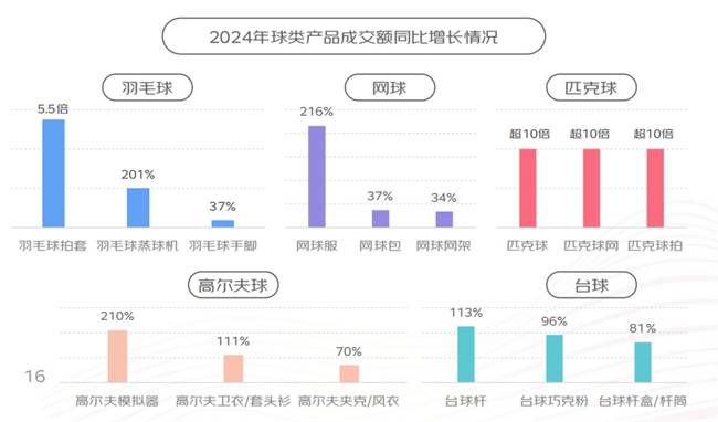 京东×上体经管发布《2024年体育消费报告》 匹克球相关品类增长超10倍