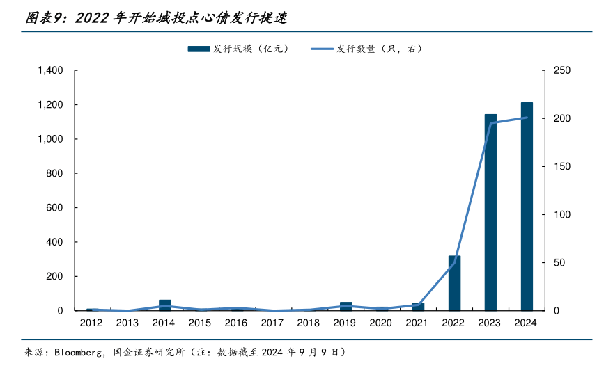 2024年城司境外发债“热情开云平台不减”：高利率难阻美元债发行放量点心债“异军突起”(图3)