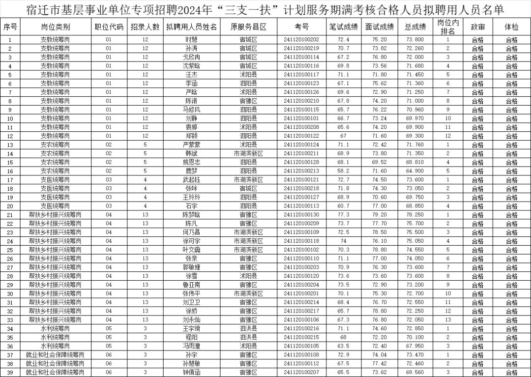 拟聘用人员名单公示